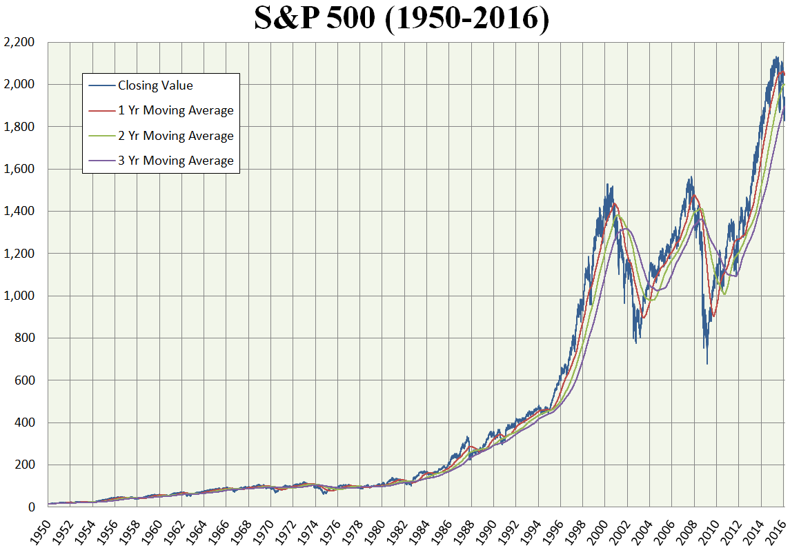 table value quarterly present is  Beursbrink Wat 500  S&P de index?