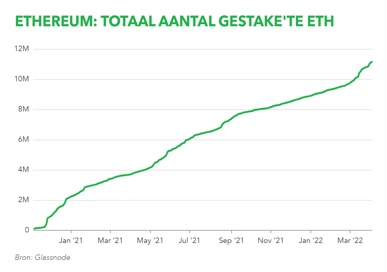 Staking (proof of stake) - BeursBrink