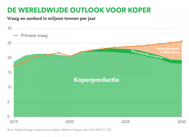 Deze grafiek brengt het enorme tekort aan koper in kaart BeursBrink