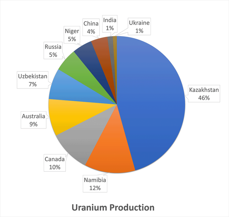 Waar Komt Uranium Vandaan En Is Er Genoeg BeursBrink   Uranium Production Per Country 768x726 