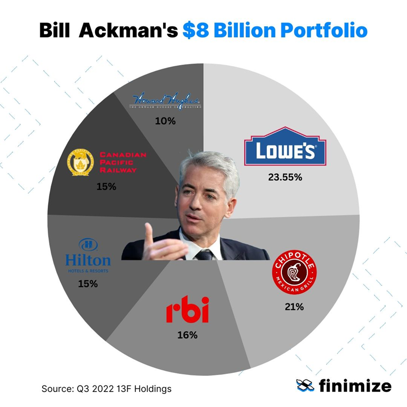 Zo ziet de portefeuille van Bill Ackman eruit BeursBrink