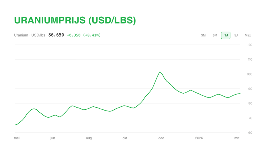 Uranium Prijs