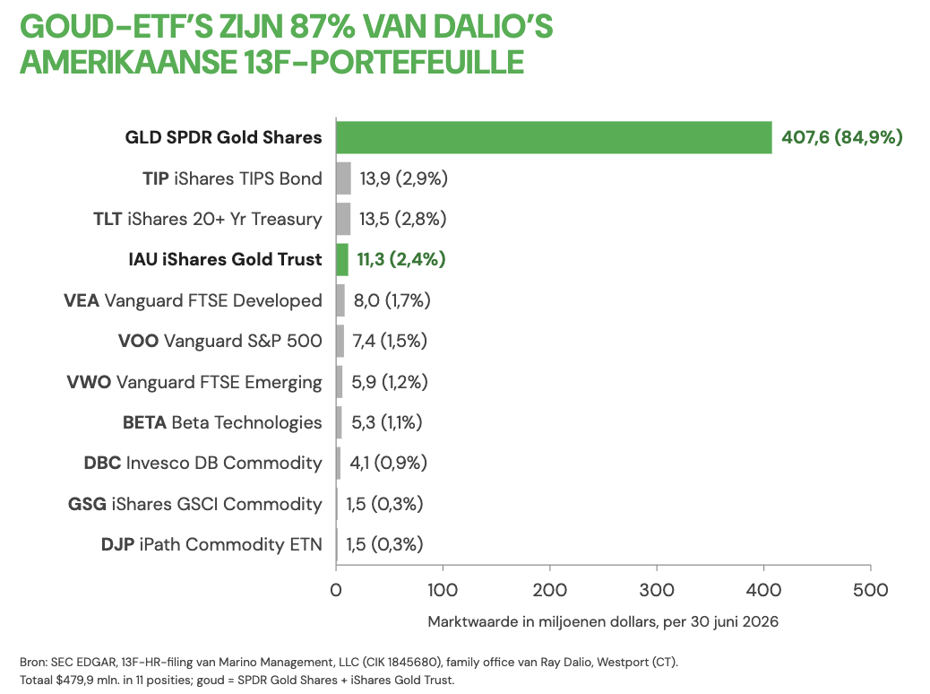 Ray Dalio's portefeuille - goud